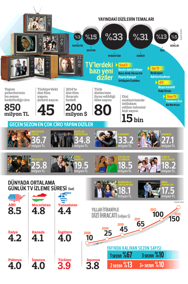 Dizilerin 2013-2014 Ciroları - Kanalların Dizi Kazançları